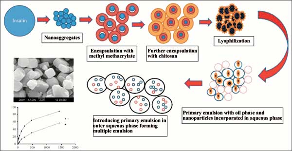 Current Drug Delivery | Bentham Science